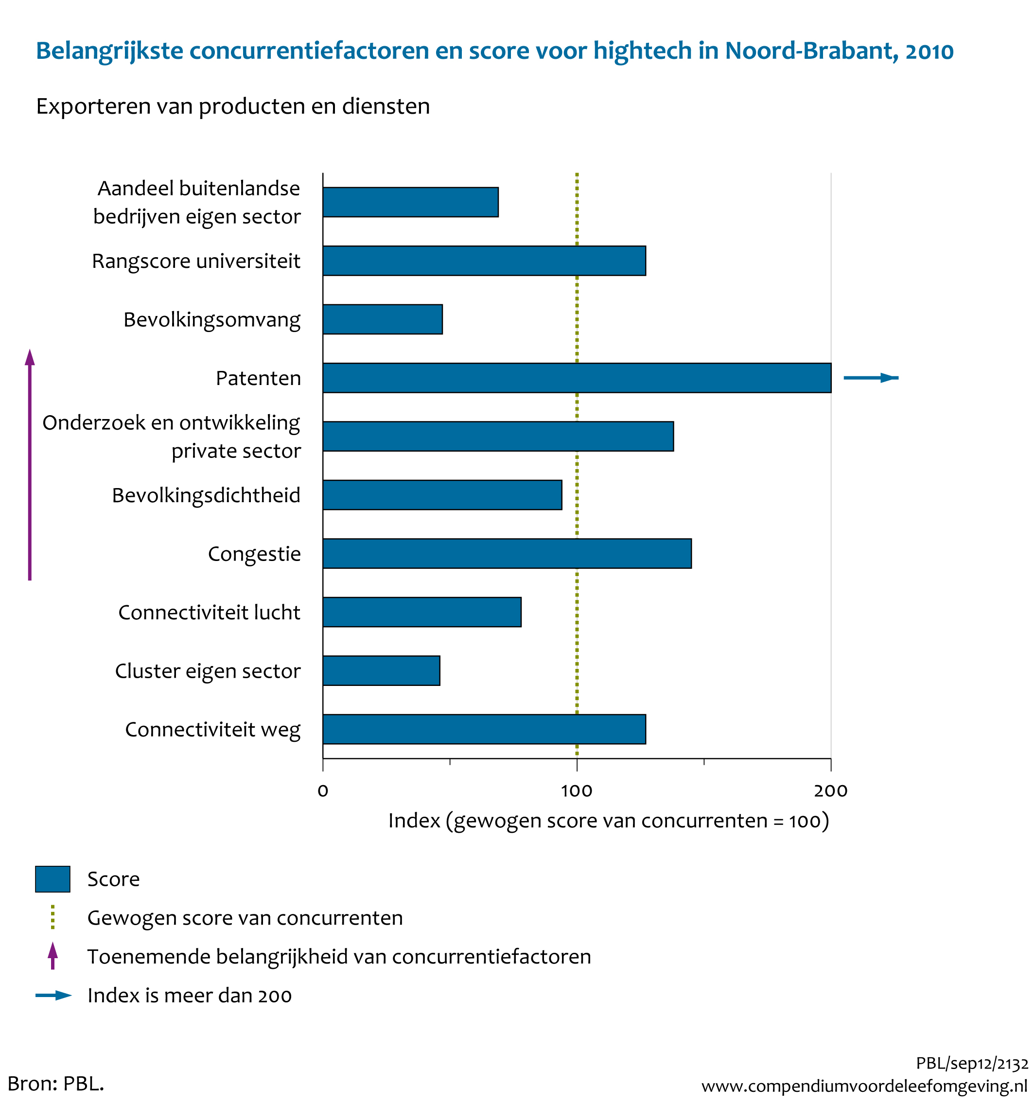 Figuur  Belangrijkste concurrentiefactoren en score voor hightech bij export van producten en diensten in Noord-Brabant, 2010. In de rest van de tekst wordt deze figuur uitgebreider uitgelegd.