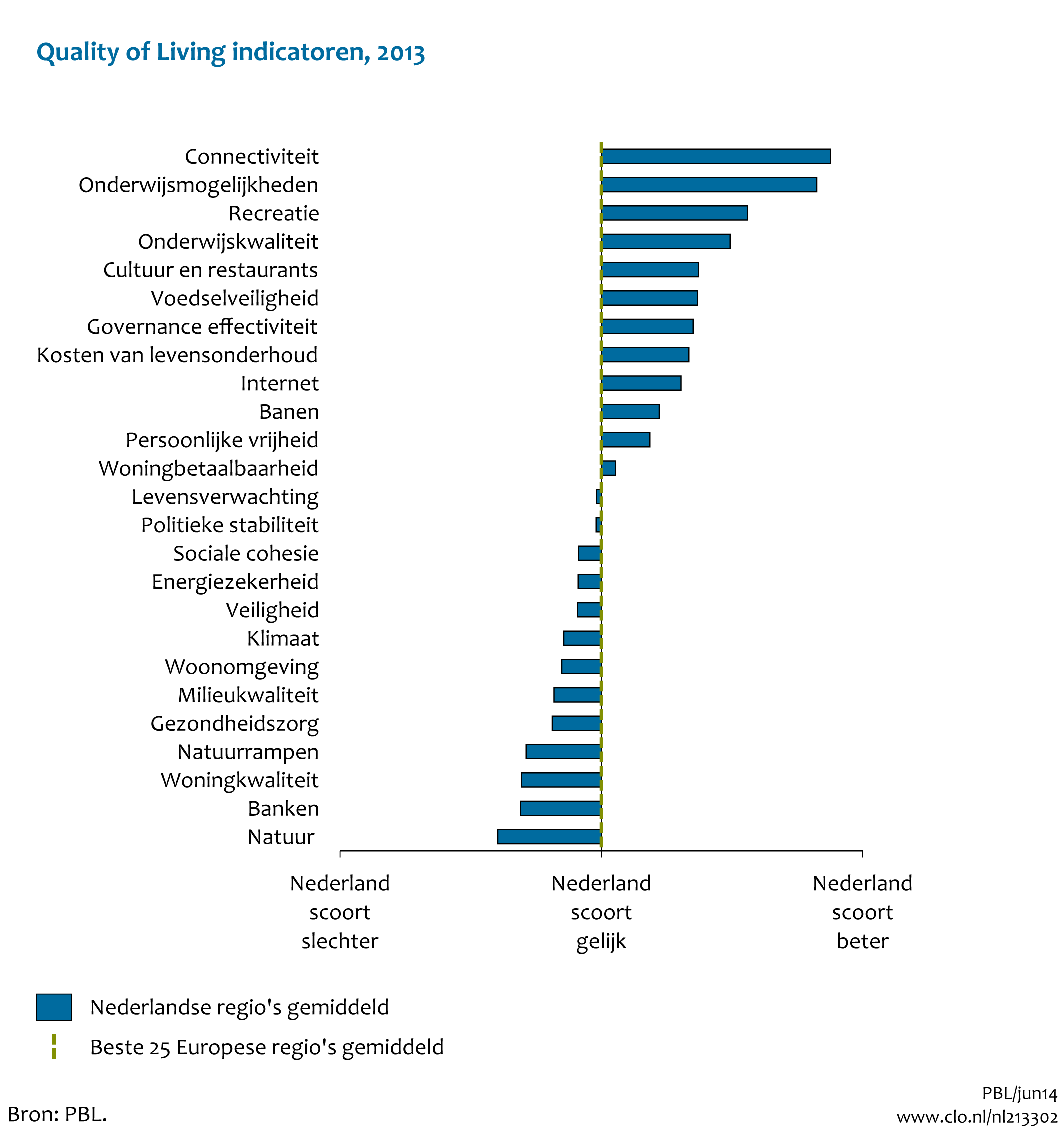Figuur Quality of living indicatoren 2013. In de rest van de tekst wordt deze figuur uitgebreider uitgelegd.