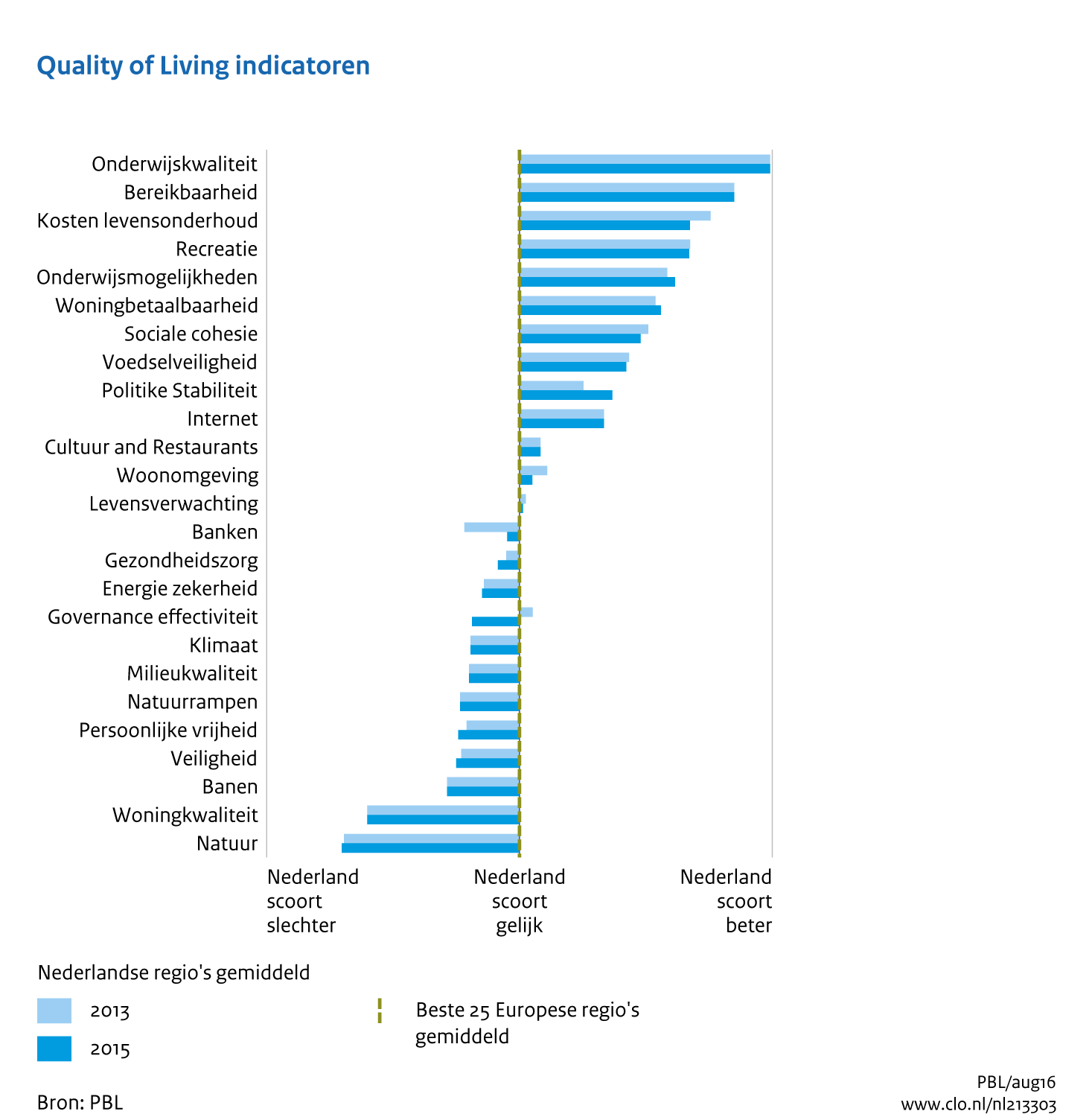 Figuur Quality of living indicatoren 2013-2015. In de rest van de tekst wordt deze figuur uitgebreider uitgelegd.