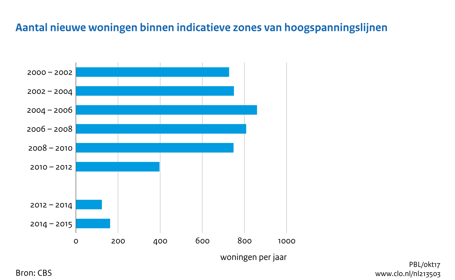 Figuur Aantal nieuwe woningen binnen indicatieve zones van hoogspanningslijnen, 2000-2015 . In de rest van de tekst wordt deze figuur uitgebreider uitgelegd.