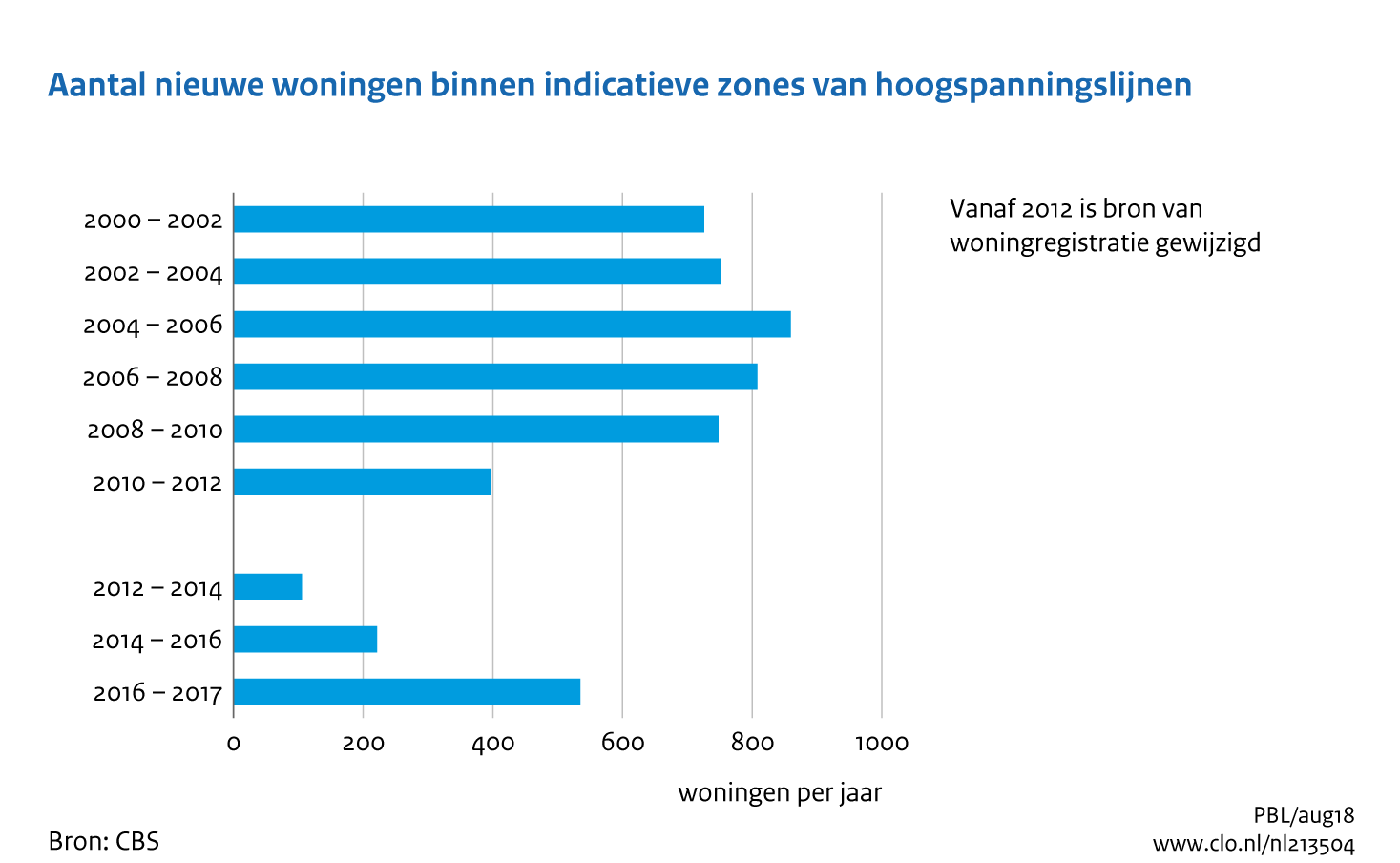 Figuur Aantal nieuwe woningen binnen indicatieve zones van hoogspanningslijnen, 2000-2017 . In de rest van de tekst wordt deze figuur uitgebreider uitgelegd.