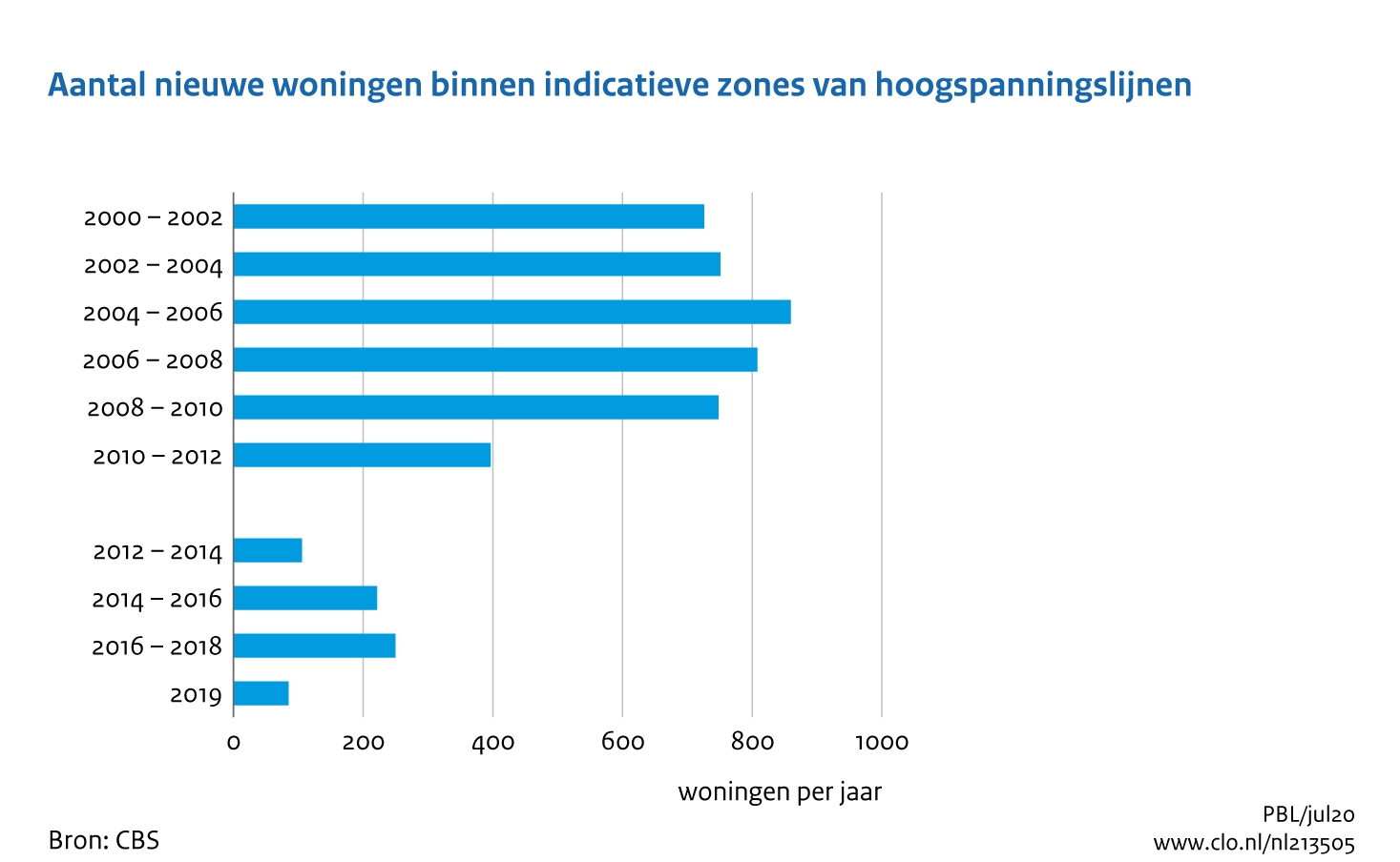 Figuur Aantal nieuwe woningen binnen indicatieve zones van hoogspanningslijnen, 2000-2019 . In de rest van de tekst wordt deze figuur uitgebreider uitgelegd.