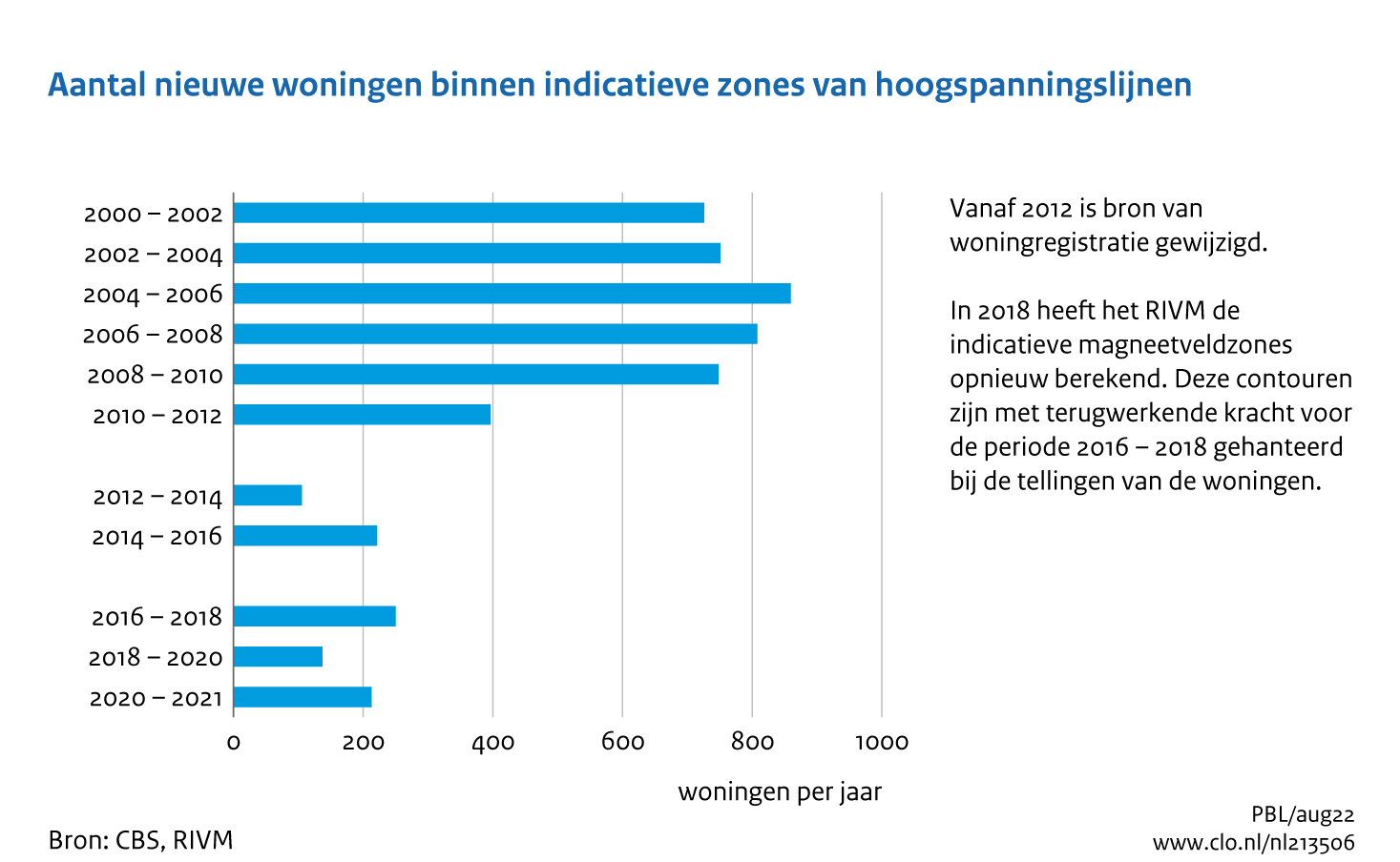 Figuur Aantal nieuwe woningen binnen indicatieve zones van hoogspanningslijnen, 2000-2021 . In de rest van de tekst wordt deze figuur uitgebreider uitgelegd.
