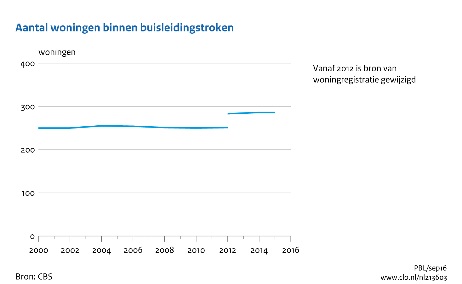 Figuur Woningen binnen buisleidingenstroken, 2000-2015. In de rest van de tekst wordt deze figuur uitgebreider uitgelegd.