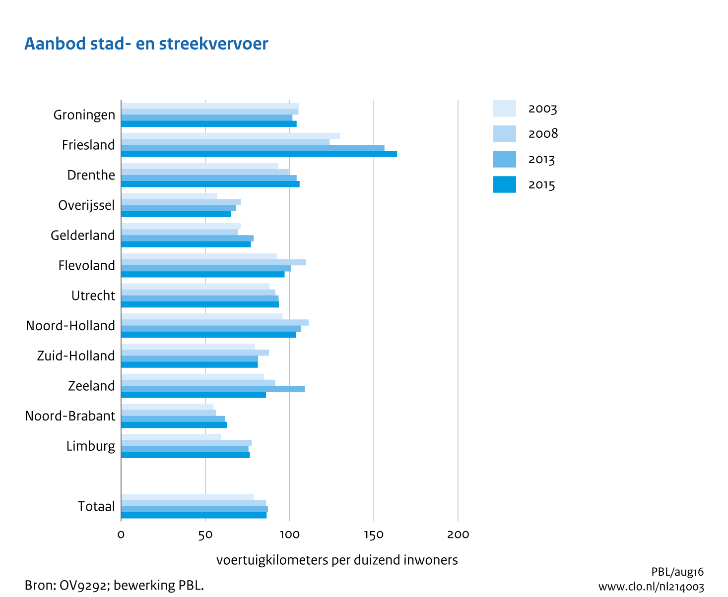 Figuur  Aanbod stad en streekvervoer in voertuigkilometers per 1000 inwoners per provincie, 2003-2015. In de rest van de tekst wordt deze figuur uitgebreider uitgelegd.