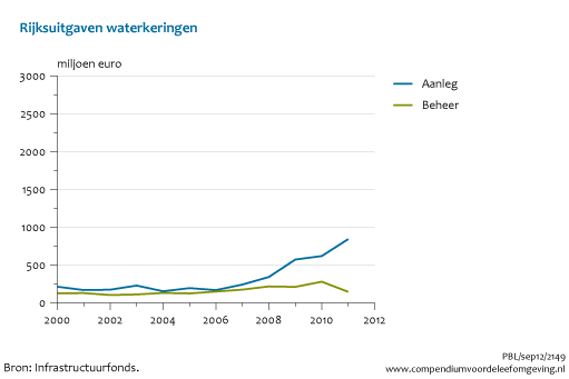 Figuur Rijksuitgaven aanleg en beheer waterkeringen in miljoenen euro's. In de rest van de tekst wordt deze figuur uitgebreider uitgelegd.