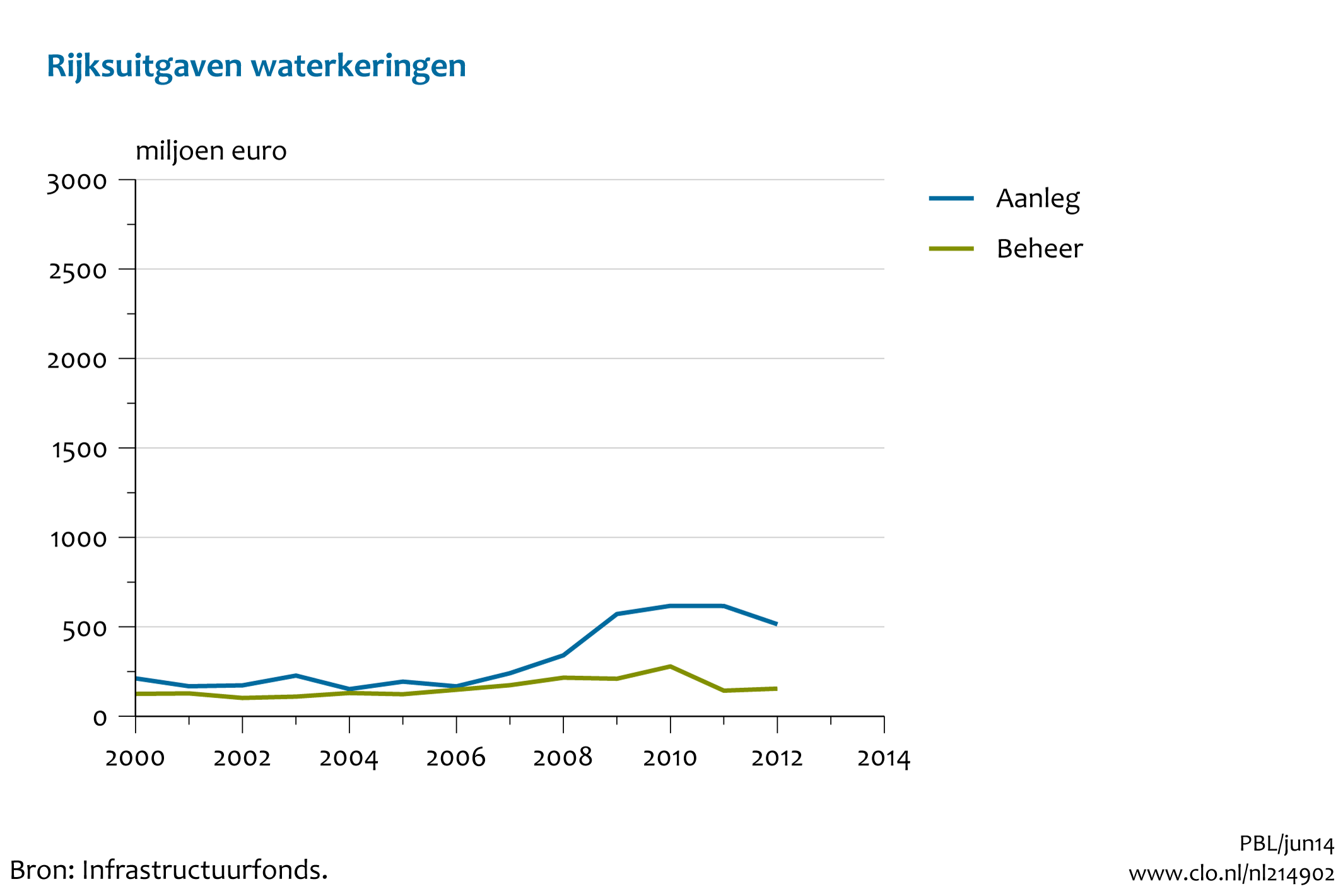 Figuur Rijksuitgaven aanleg en beheer waterkeringen in miljoenen euro's. In de rest van de tekst wordt deze figuur uitgebreider uitgelegd.
