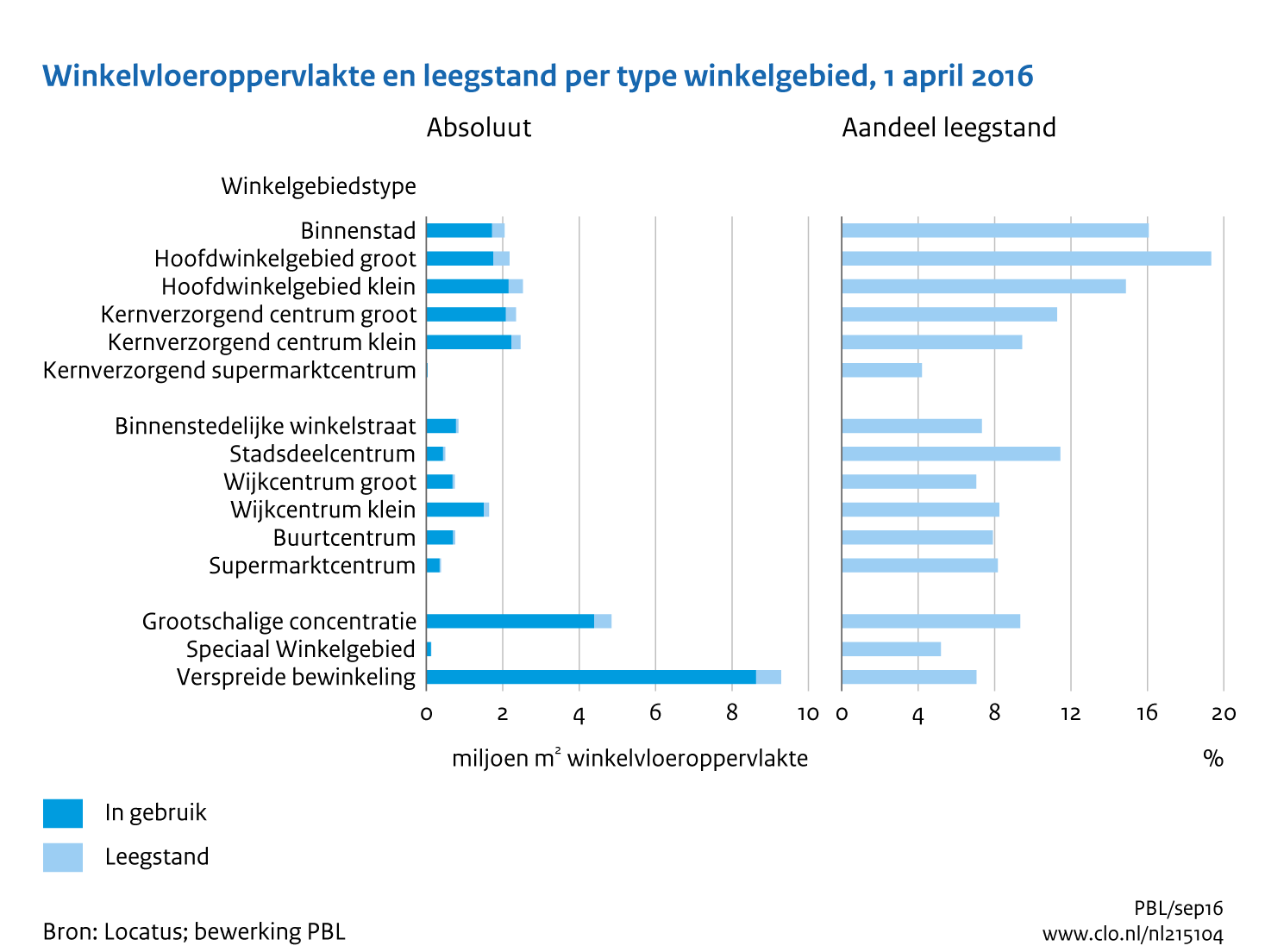 Figuur Winkelvloeroppervlakte en leegstand per type winkelgebied, 1 april 2016. In de rest van de tekst wordt deze figuur uitgebreider uitgelegd.