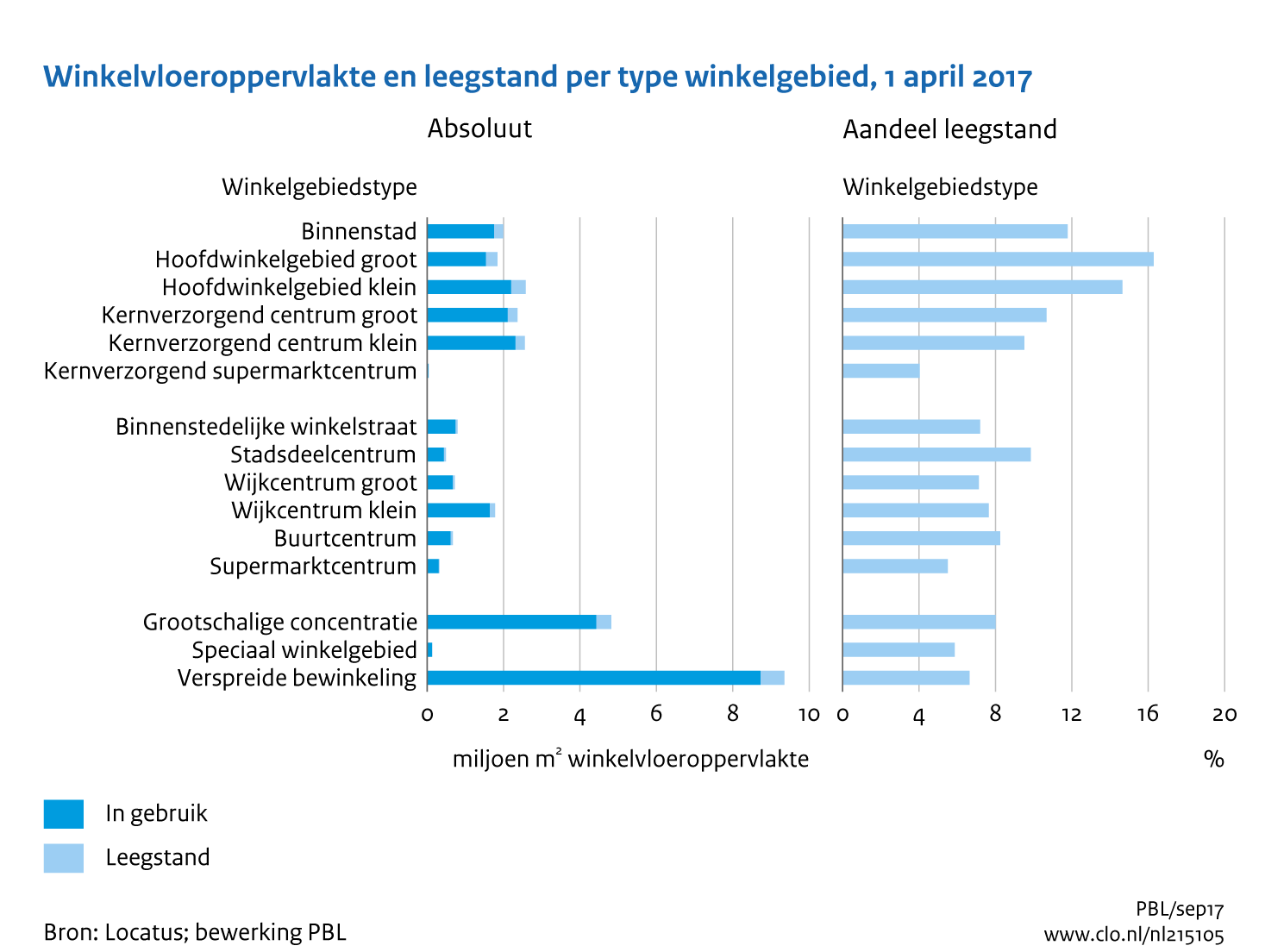 Figuur Winkelvloeroppervlakte en leegstand per type winkelgebied, 1 april 2017. In de rest van de tekst wordt deze figuur uitgebreider uitgelegd.