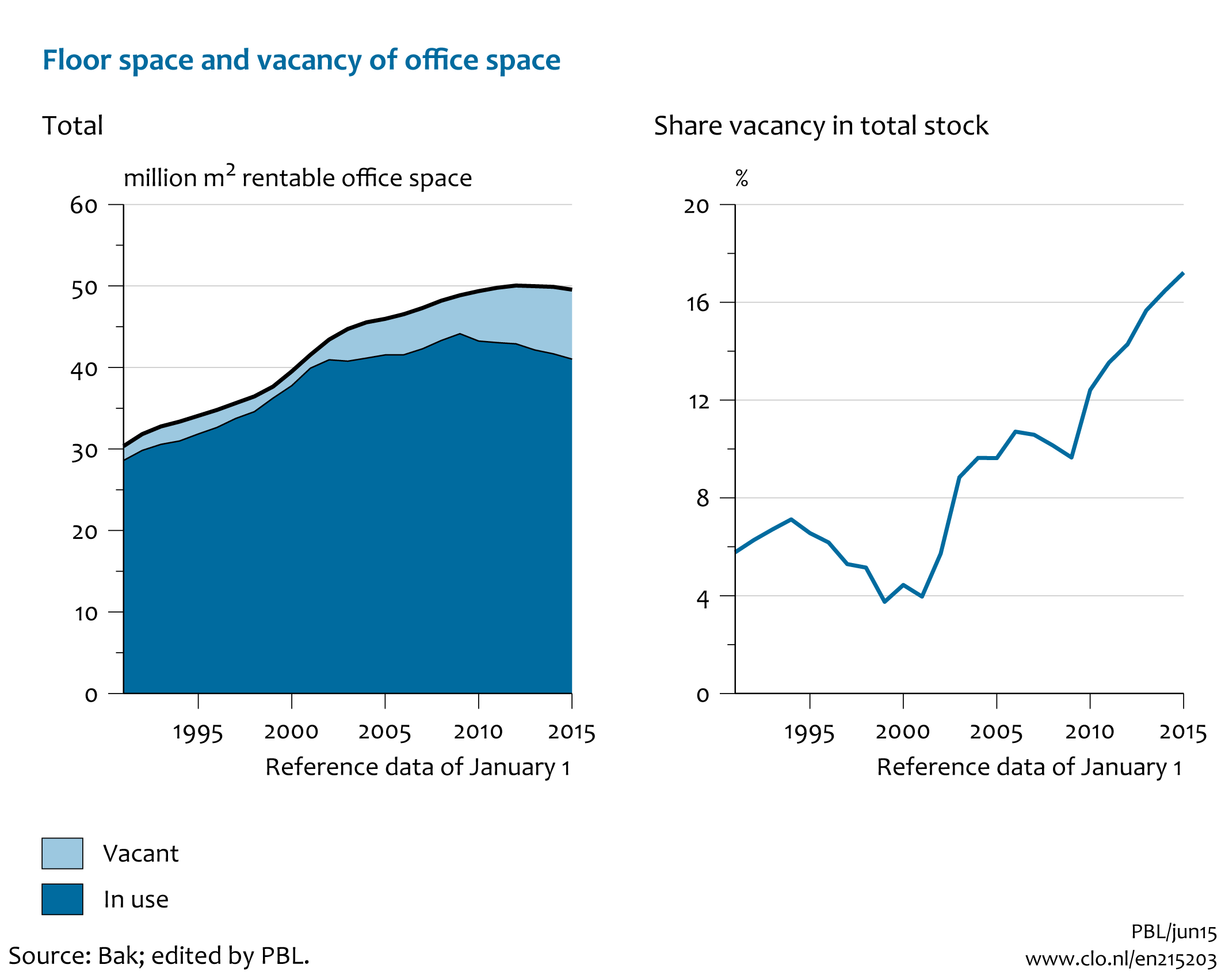 Image Floor space and vacancy of office space, 1991-2015. The image is further explained in the text.