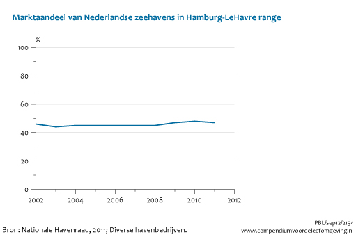 Figuur Marktaandeel van Nederlandse zeehavens. In de rest van de tekst wordt deze figuur uitgebreider uitgelegd.