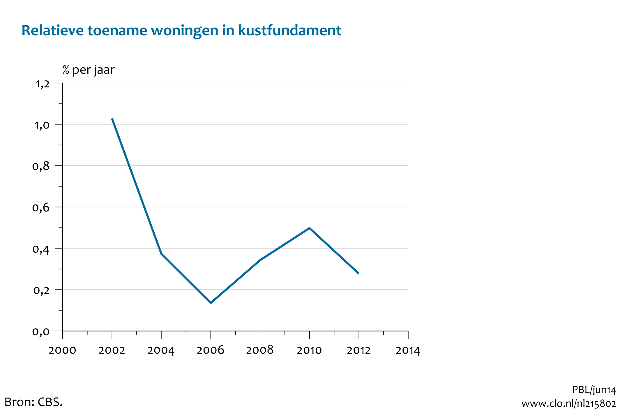 Figuur Relatieve toename woningen in het kustfundament, 2000-2012. In de rest van de tekst wordt deze figuur uitgebreider uitgelegd.