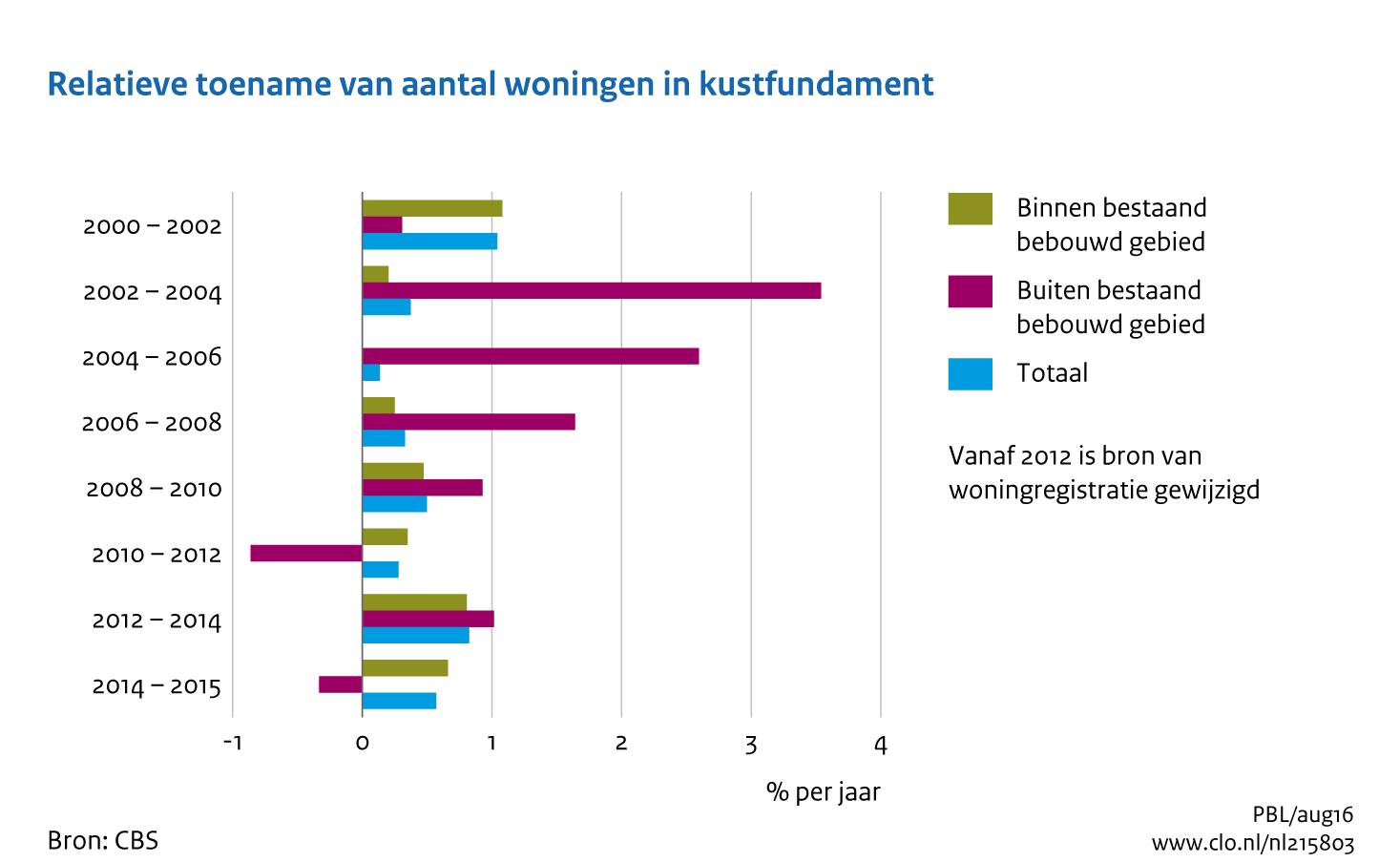 Figuur Relatieve toename woningen in het kustfundament, 2000-2012. In de rest van de tekst wordt deze figuur uitgebreider uitgelegd.