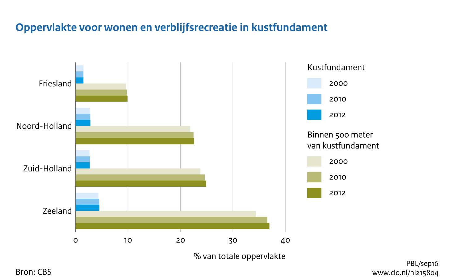 Figuur Oppervlakte wonen en verblijfsrecreatie in 2000-2012. In de rest van de tekst wordt deze figuur uitgebreider uitgelegd.