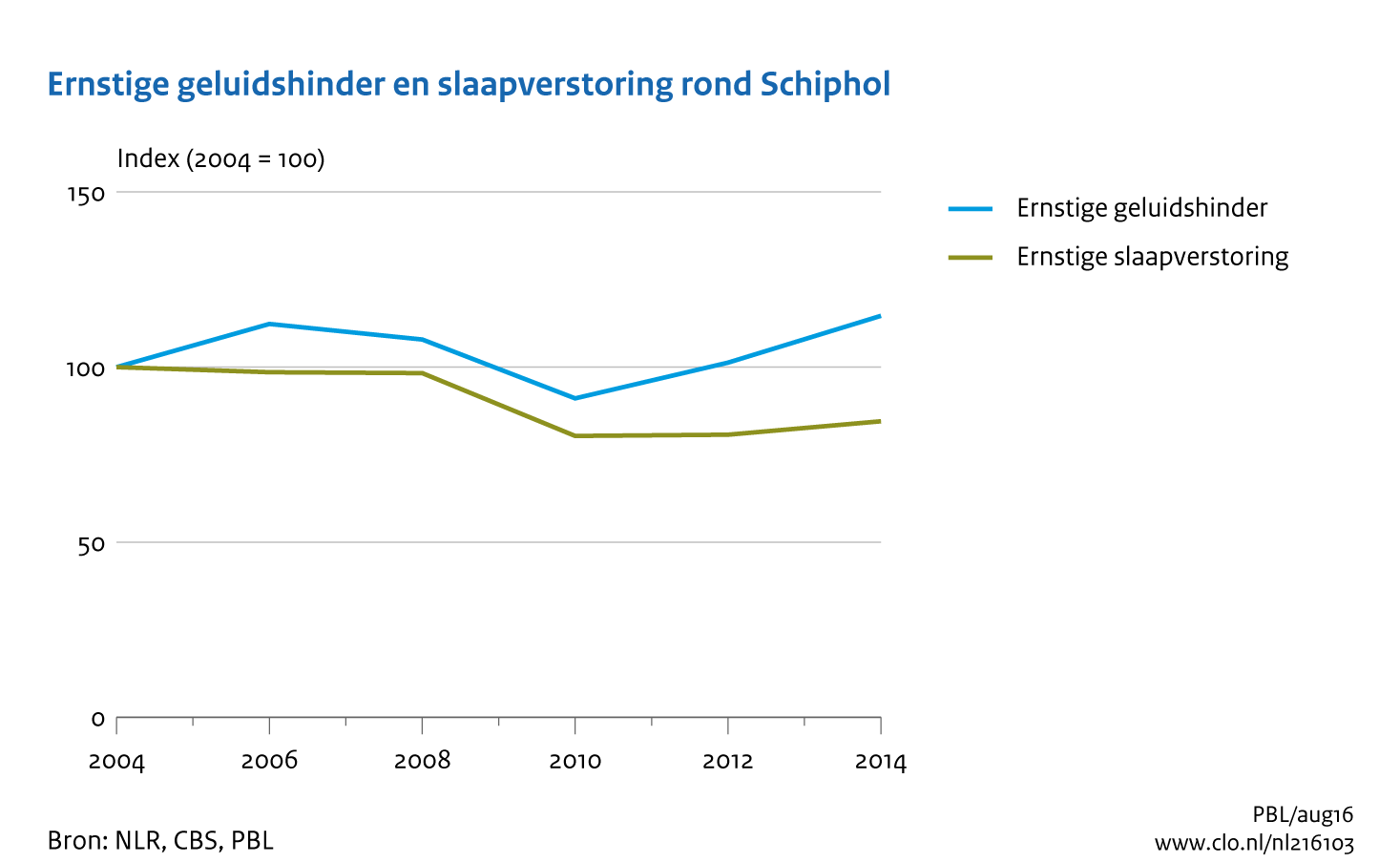 Figuur Ernstig hinder en slaapverstoring omwonenden van Schiphol, 2004-2014. In de rest van de tekst wordt deze figuur uitgebreider uitgelegd.
