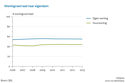 Figuur  Woningvoorraad naar eigendom, 2006-2013. In de rest van de tekst wordt deze figuur uitgebreider uitgelegd.