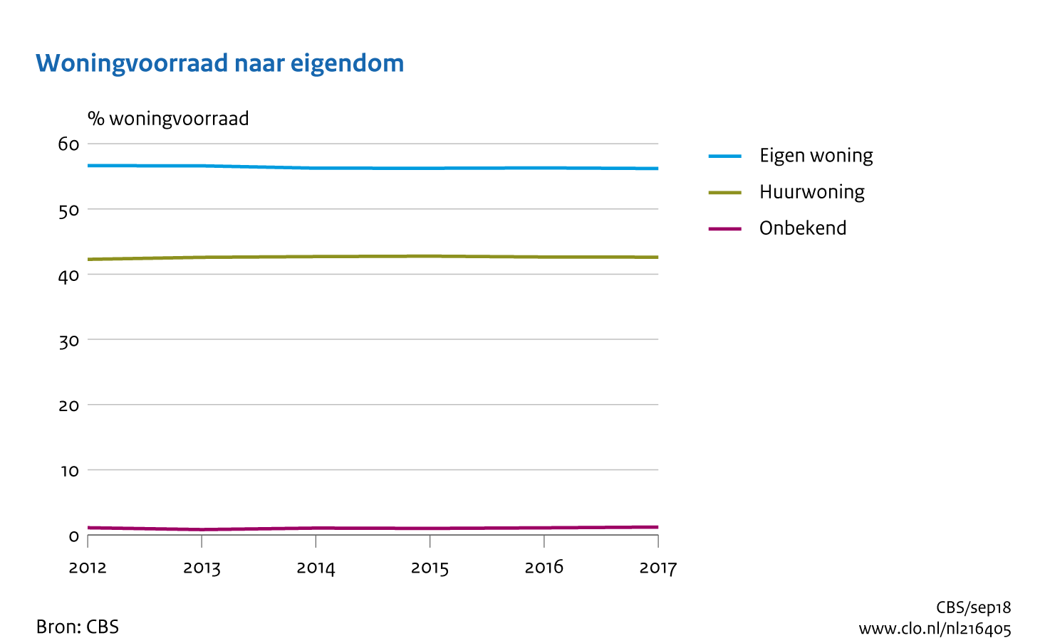Figuur Woningvoorraad naar eigendom, 2006-2017. In de rest van de tekst wordt deze figuur uitgebreider uitgelegd.