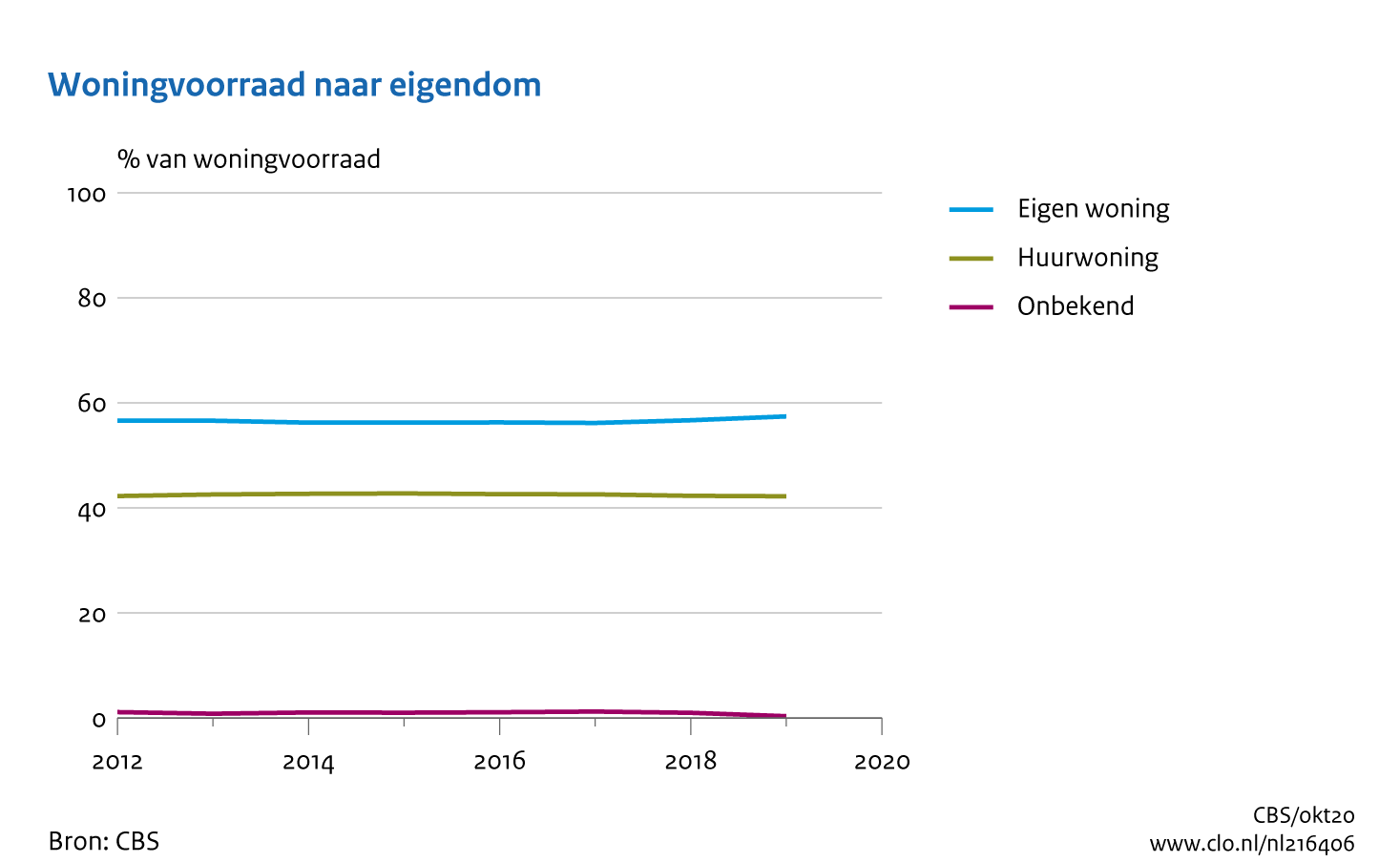 Figuur Woningvoorraad naar eigendom, 2012-2019. In de rest van de tekst wordt deze figuur uitgebreider uitgelegd.