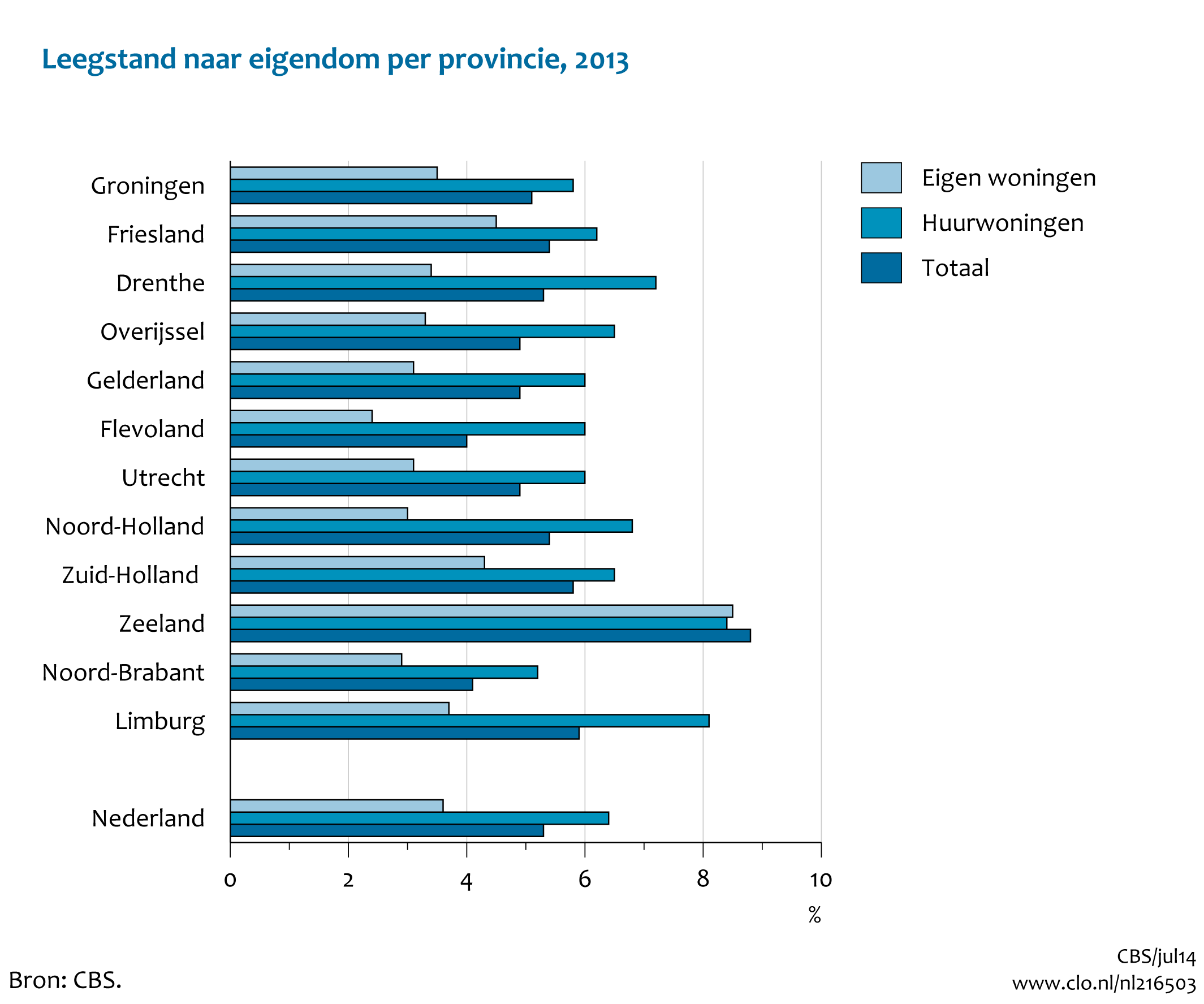 Figuur  Woningen naar eigendom en leegstand per provincie, 2013. In de rest van de tekst wordt deze figuur uitgebreider uitgelegd.