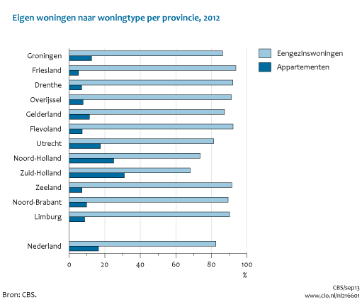 Figuur  Eigen woningen naar woningtype per provincie, 2012. In de rest van de tekst wordt deze figuur uitgebreider uitgelegd.