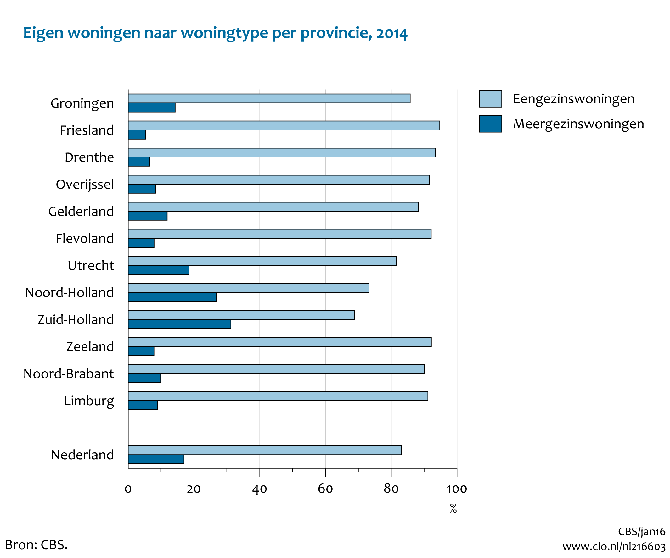 Figuur  Eigen woningen naar woningtype per provincie, 2014. In de rest van de tekst wordt deze figuur uitgebreider uitgelegd.