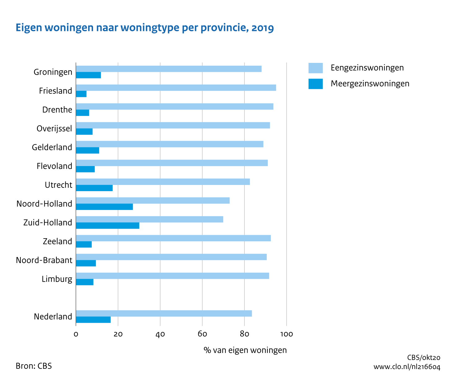 Figuur Eigen woningen naar woningtype per provincie, 2019. In de rest van de tekst wordt deze figuur uitgebreider uitgelegd.