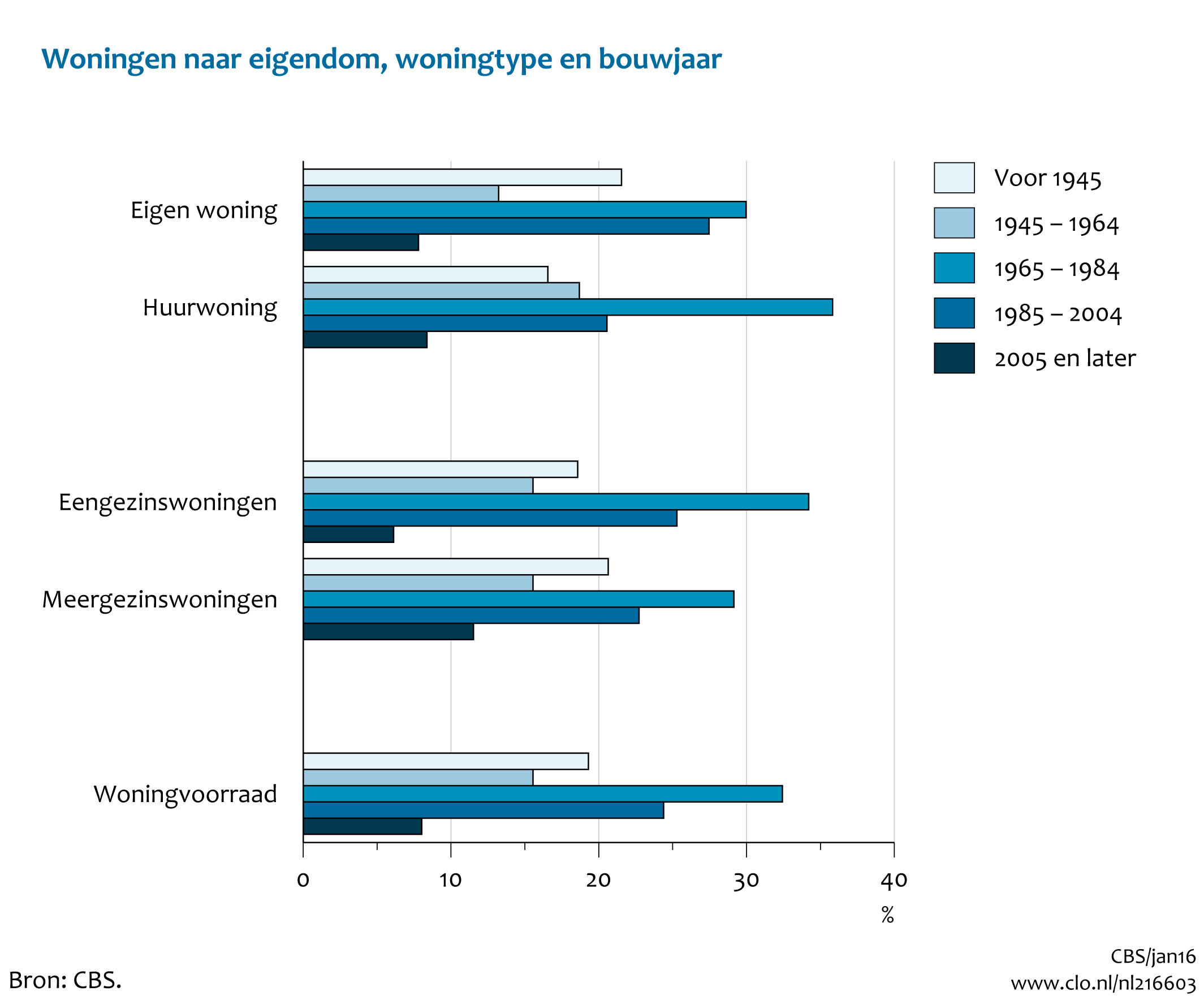 Figuur  Woningen naar eigendom, woningtype en bouwjaar, 2014. In de rest van de tekst wordt deze figuur uitgebreider uitgelegd.
