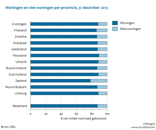 Figuur  Woningen en niet-woningen per provincie, 31 december 2013. In de rest van de tekst wordt deze figuur uitgebreider uitgelegd.