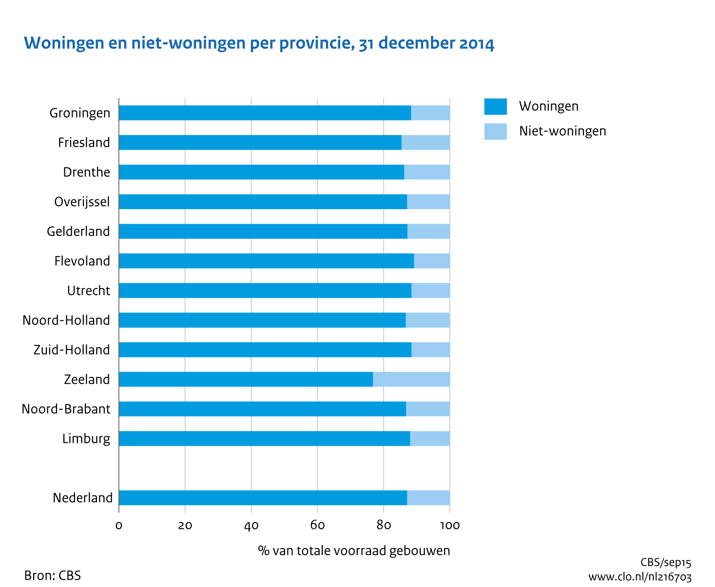 Figuur  Woningen en niet-woningen per provincie, 31 december 2014. In de rest van de tekst wordt deze figuur uitgebreider uitgelegd.