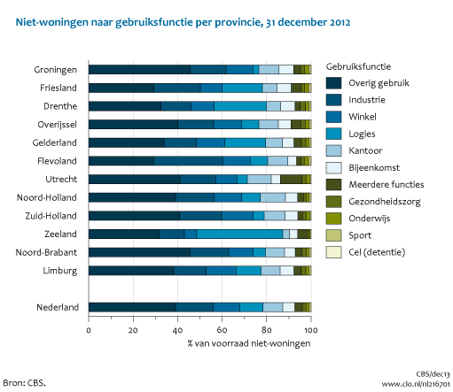 Figuur  Niet-woningen naar gebruiksfunctie per provincie, 31 december 2012. In de rest van de tekst wordt deze figuur uitgebreider uitgelegd.