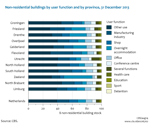 Image  Non-residential buildings by user function and by province, 31 December 2013. The image is further explained in the text.