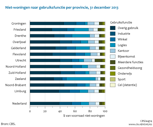 Figuur  Niet-woningen naar gebruiksfunctie per provincie, 31 december 2013. In de rest van de tekst wordt deze figuur uitgebreider uitgelegd.