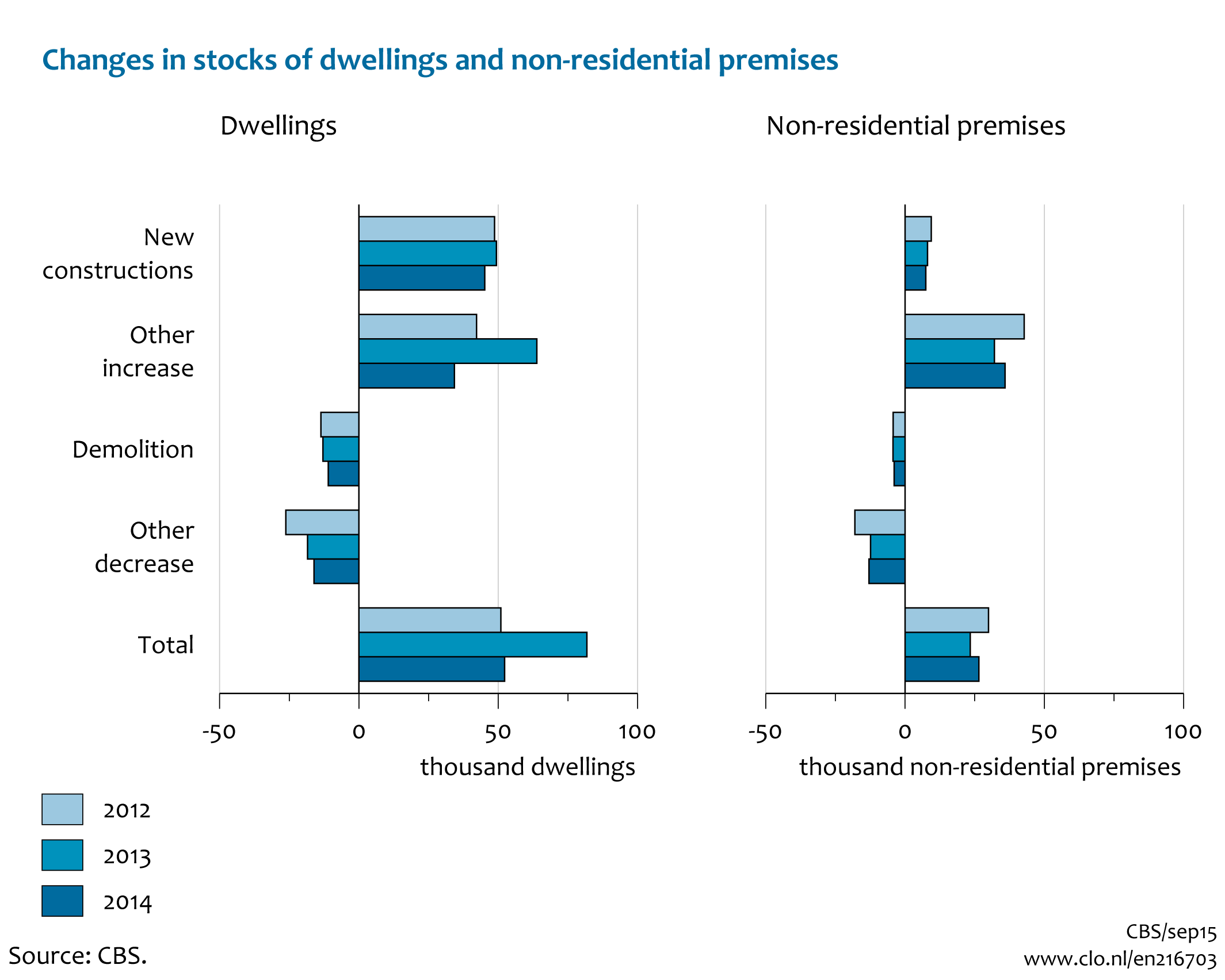 Image Changes in stocks of dwellings and non-residential premises, 2012-2014. The image is further explained in the text.