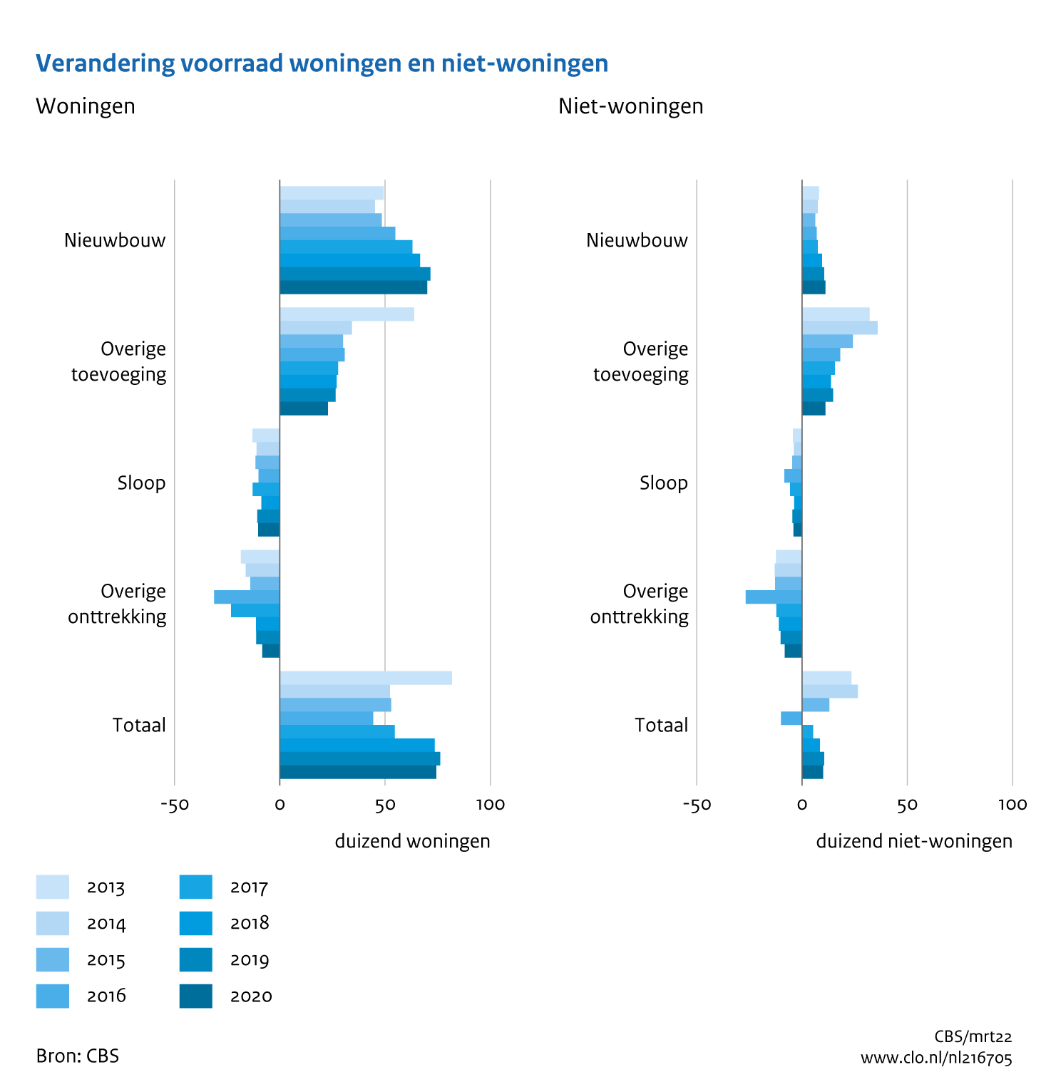 Figuur Woningen en niet-woningen, voorraadmutaties, 2012-2020. In de rest van de tekst wordt deze figuur uitgebreider uitgelegd.