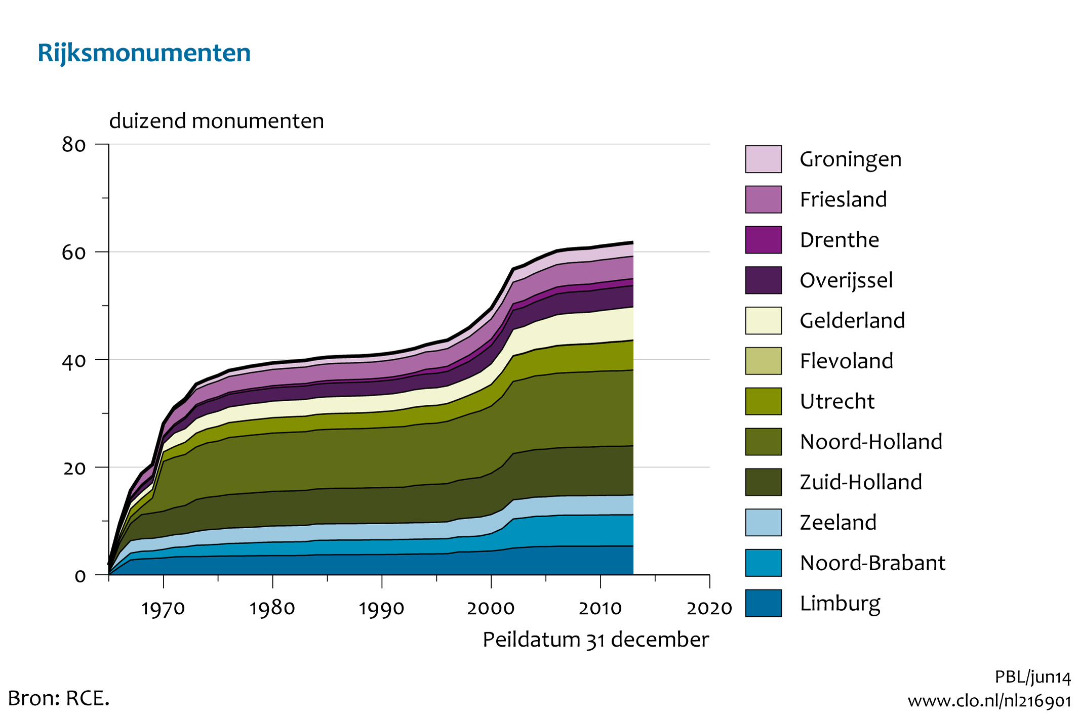 Figuur Ontwikkeling aantal beschermde Rijksmonumenten per provincie . In de rest van de tekst wordt deze figuur uitgebreider uitgelegd.