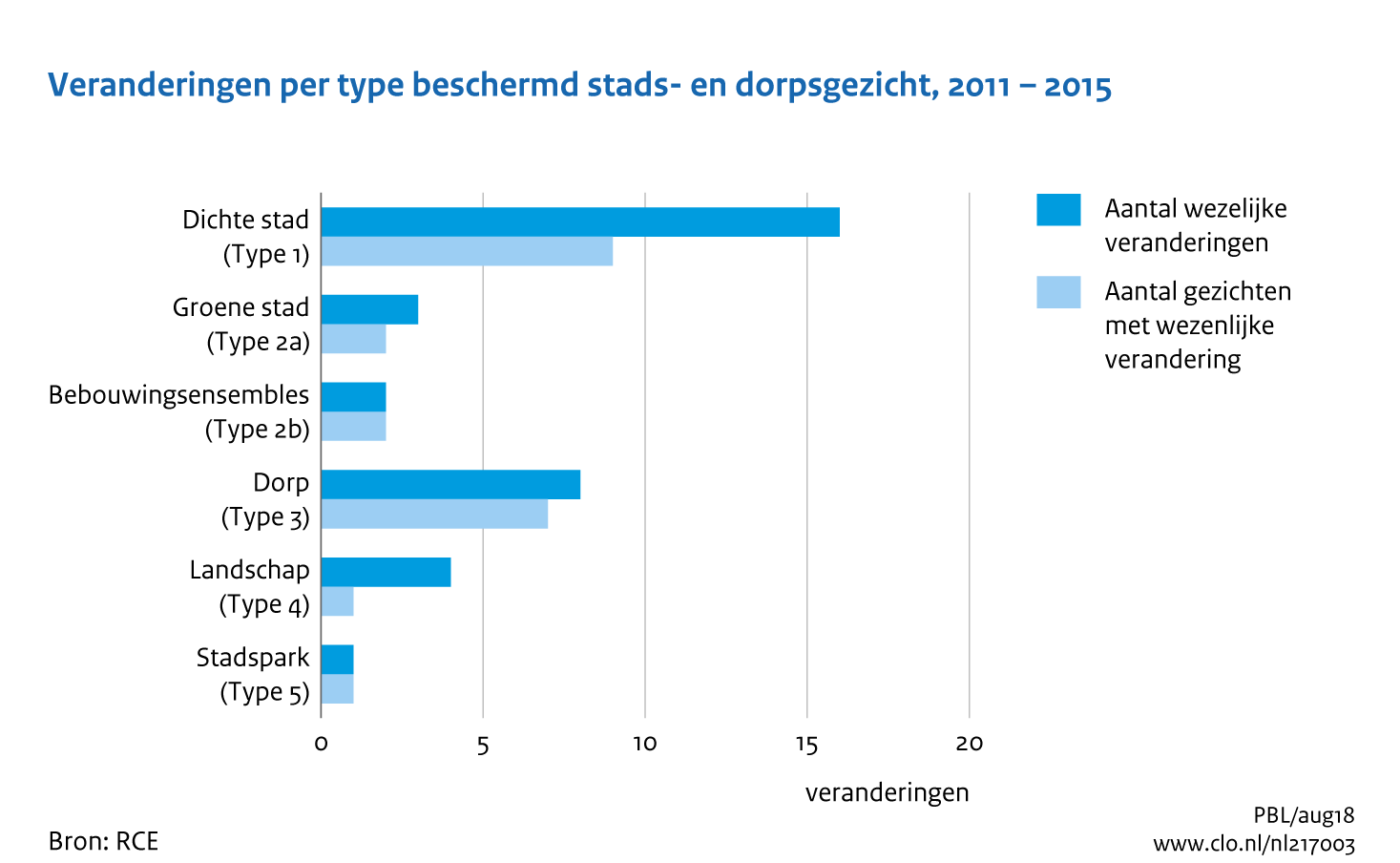 Figuur Veranderingen per type beschermd stads- en dorpsgezicht, 2011-2015. In de rest van de tekst wordt deze figuur uitgebreider uitgelegd.