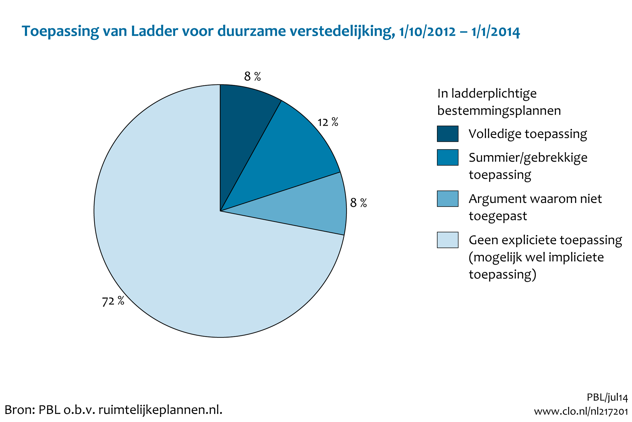 Figuur Toepassing van Ladder voor duurzame verstedelijking, 1-10-2012 tot 1-1-2014. In de rest van de tekst wordt deze figuur uitgebreider uitgelegd.
