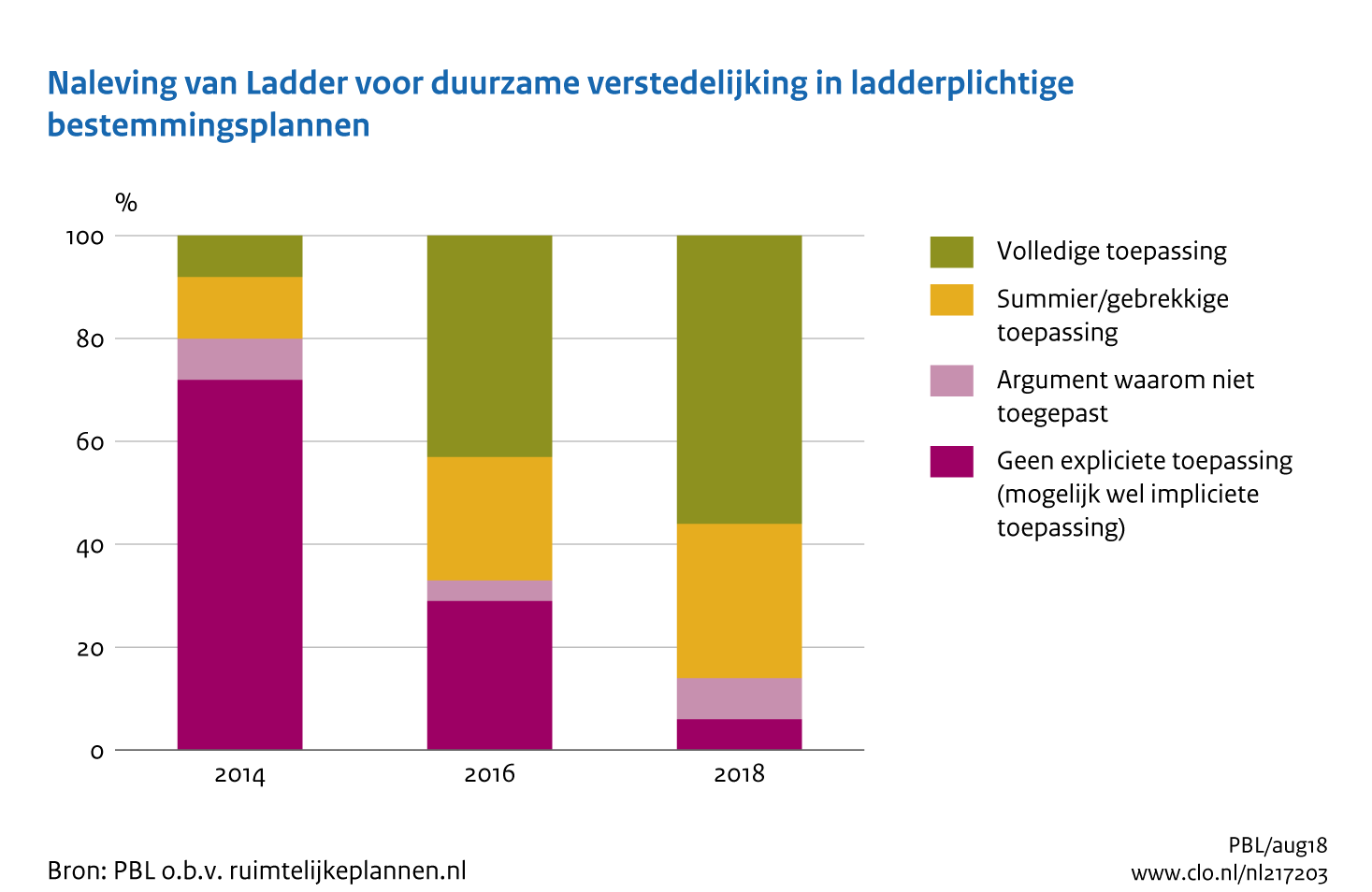 Figuur Naleving Ladder voor duurzame verstedelijking 2014-2018. In de rest van de tekst wordt deze figuur uitgebreider uitgelegd.