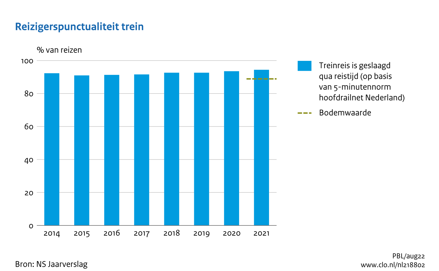 Figuur Reizigerspunctualiteit trein, 2014 - 2021. In de rest van de tekst wordt deze figuur uitgebreider uitgelegd.